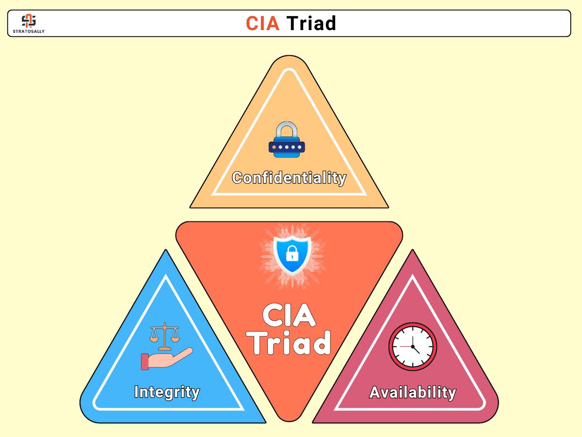 Understanding of the CIA Triad, Non-Repudiation, and Authenticity – And How to Make Them Work Together 
